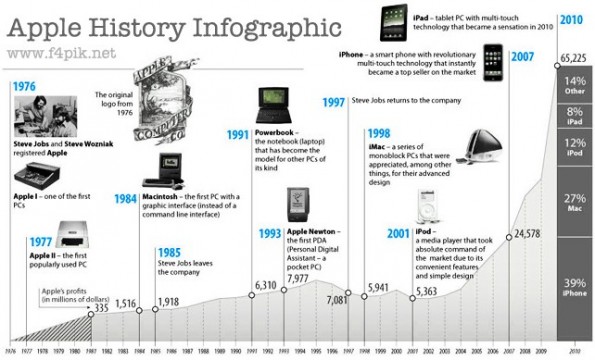Infographic van de geschiedenis van Apple Logo's